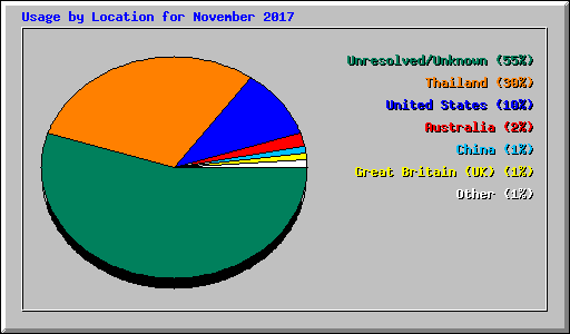 Usage by Location for November 2017