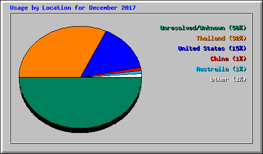 Usage by Location for December 2017