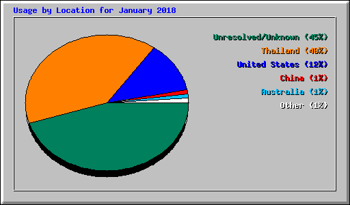Usage by Location for January 2018