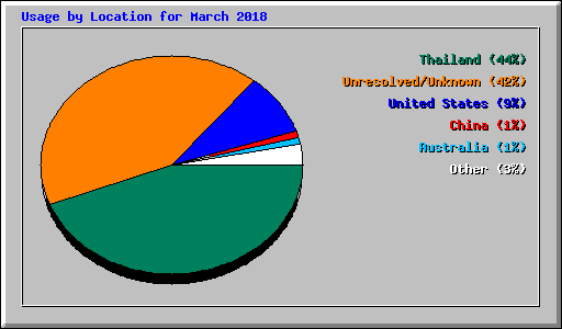 Usage by Location for March 2018