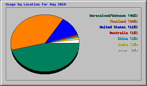 Usage by Location for May 2018