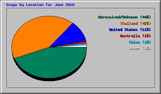 Usage by Location for June 2018