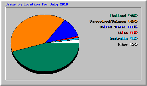 Usage by Location for July 2018