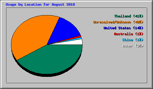 Usage by Location for August 2018