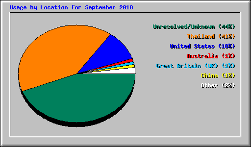 Usage by Location for September 2018