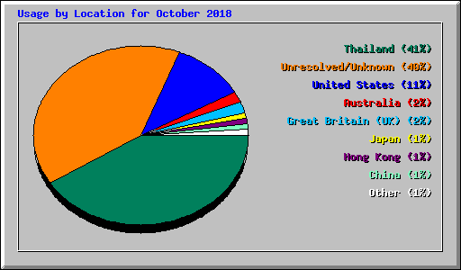 Usage by Location for October 2018