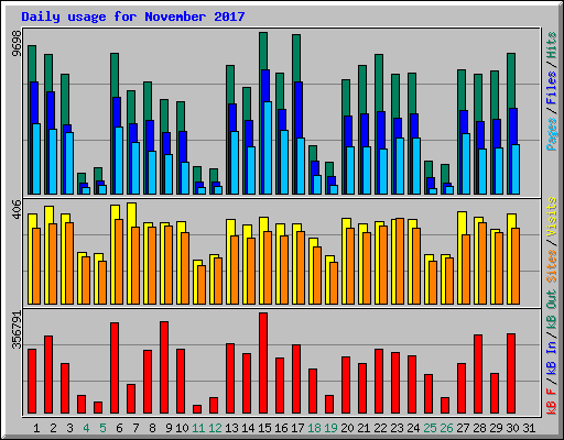 Daily usage for November 2017