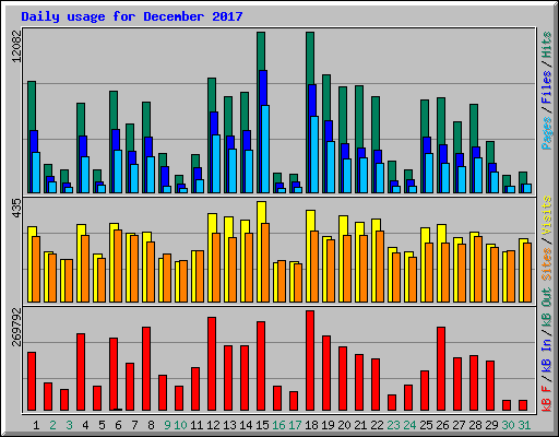 Daily usage for December 2017