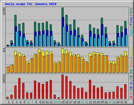 Daily usage for January 2018