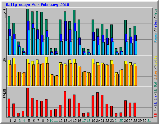Daily usage for February 2018