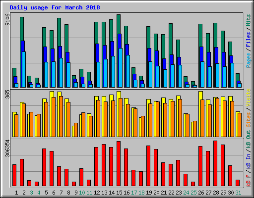 Daily usage for March 2018