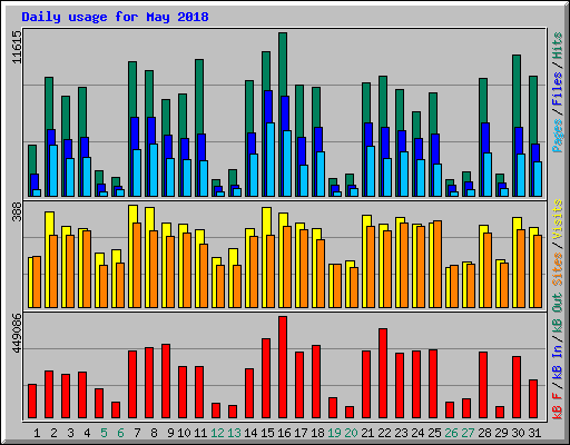 Daily usage for May 2018