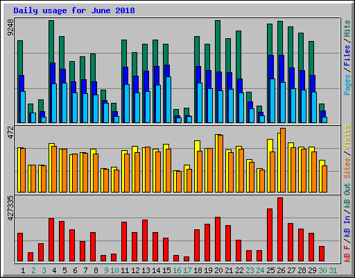 Daily usage for June 2018