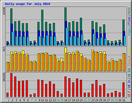 Daily usage for July 2018