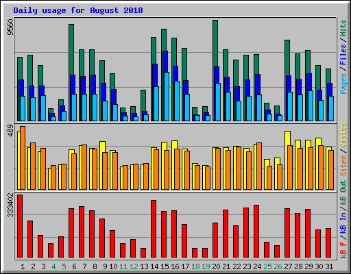 Daily usage for August 2018