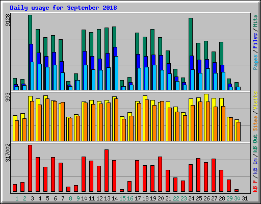 Daily usage for September 2018