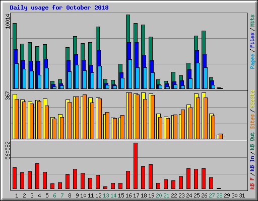 Daily usage for October 2018