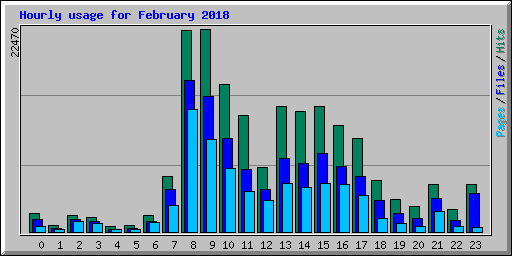 Hourly usage for February 2018