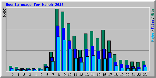 Hourly usage for March 2018