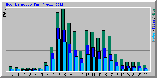 Hourly usage for April 2018