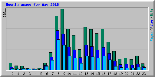 Hourly usage for May 2018