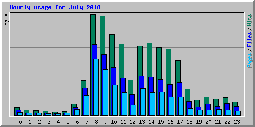 Hourly usage for July 2018
