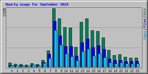 Hourly usage for September 2018