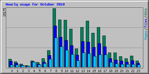 Hourly usage for October 2018