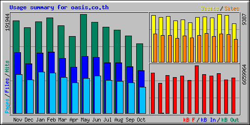Usage summary for oasis.co.th